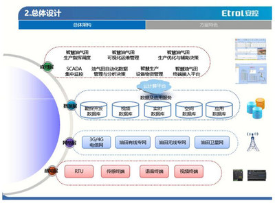從“數字油田”到“智慧油田” 安控科技智慧油氣田解決方案的軟件設計與開發