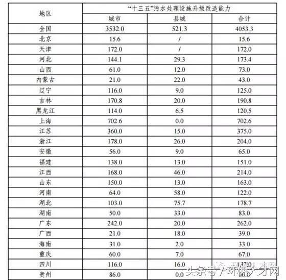 “十三五”城鎮(zhèn)污水處理及再生利用設施建設規(guī)劃 推進污水處理與資源化利用